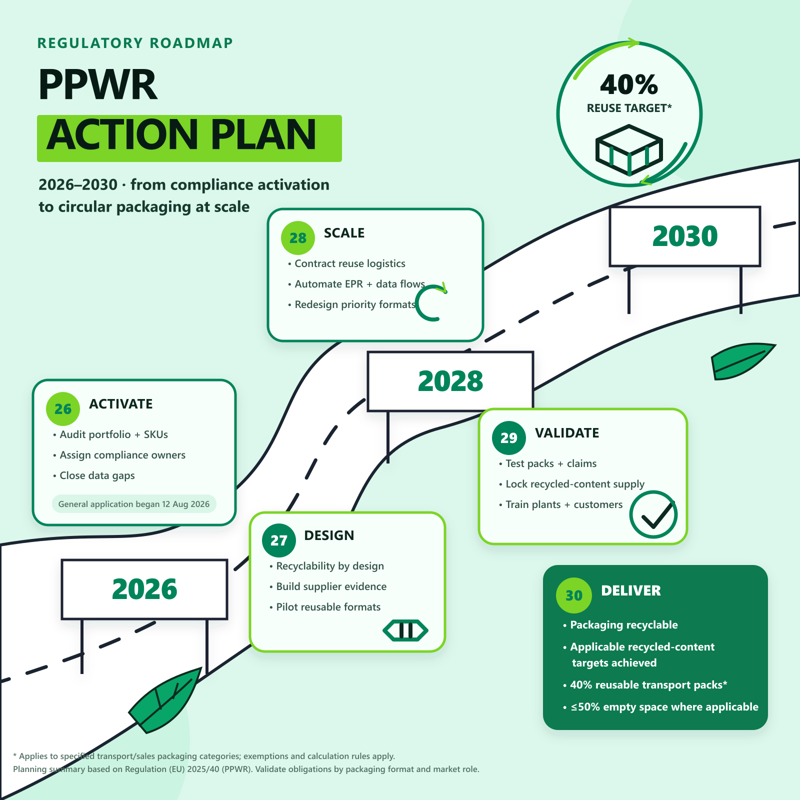 A 2026–2030 PPWR Action Plan for New Cosmetic Packaging Development