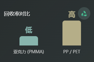 Recovery rate comparison