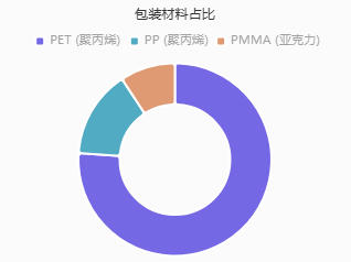 Proportion of packaging materials